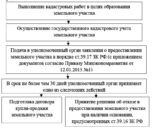 Процедура продажи участка земли родители